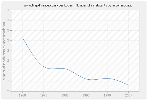 Les Loges : Number of inhabitants by accommodation